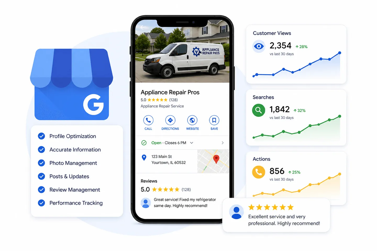 Google Business Profile management showing an optimized mobile listing with photos, hours, reviews and call buttons, alongside customer views, searches, and actions trending upward