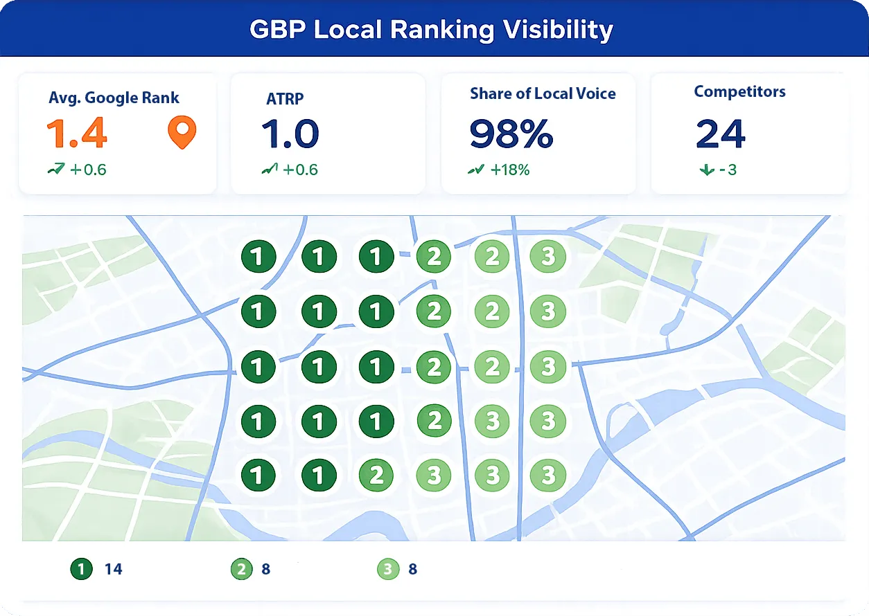 Google Business Profile local ranking grid showing rank positions across a service area, with average Google rank, ATRP, and share of local voice