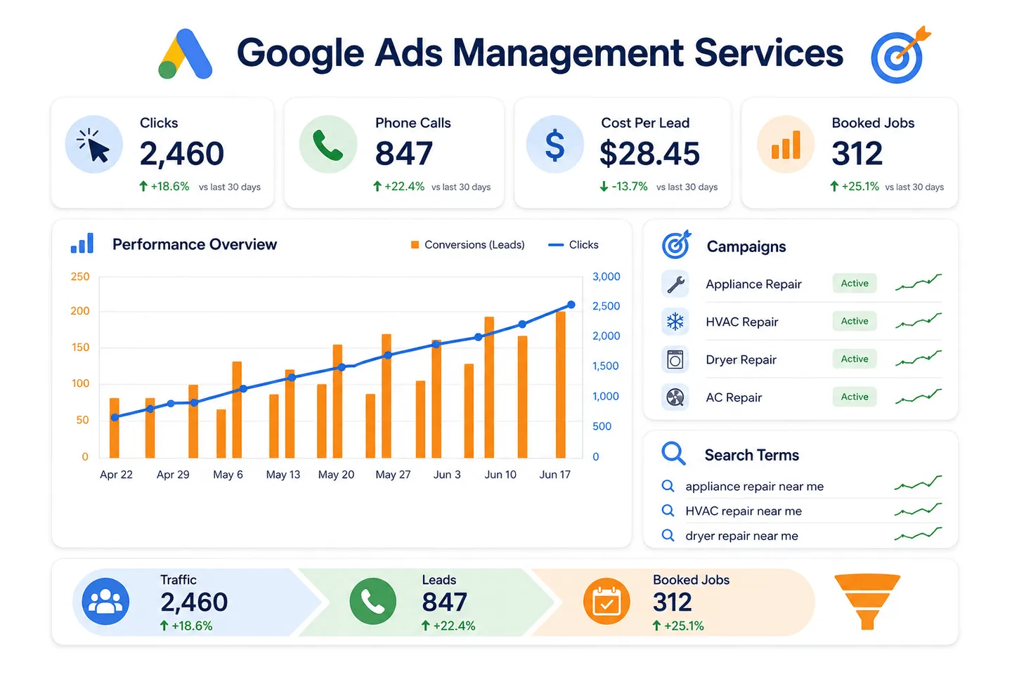 Google Ads management dashboard showing clicks, phone calls, cost per lead, booked jobs, campaign performance, and the search terms driving results