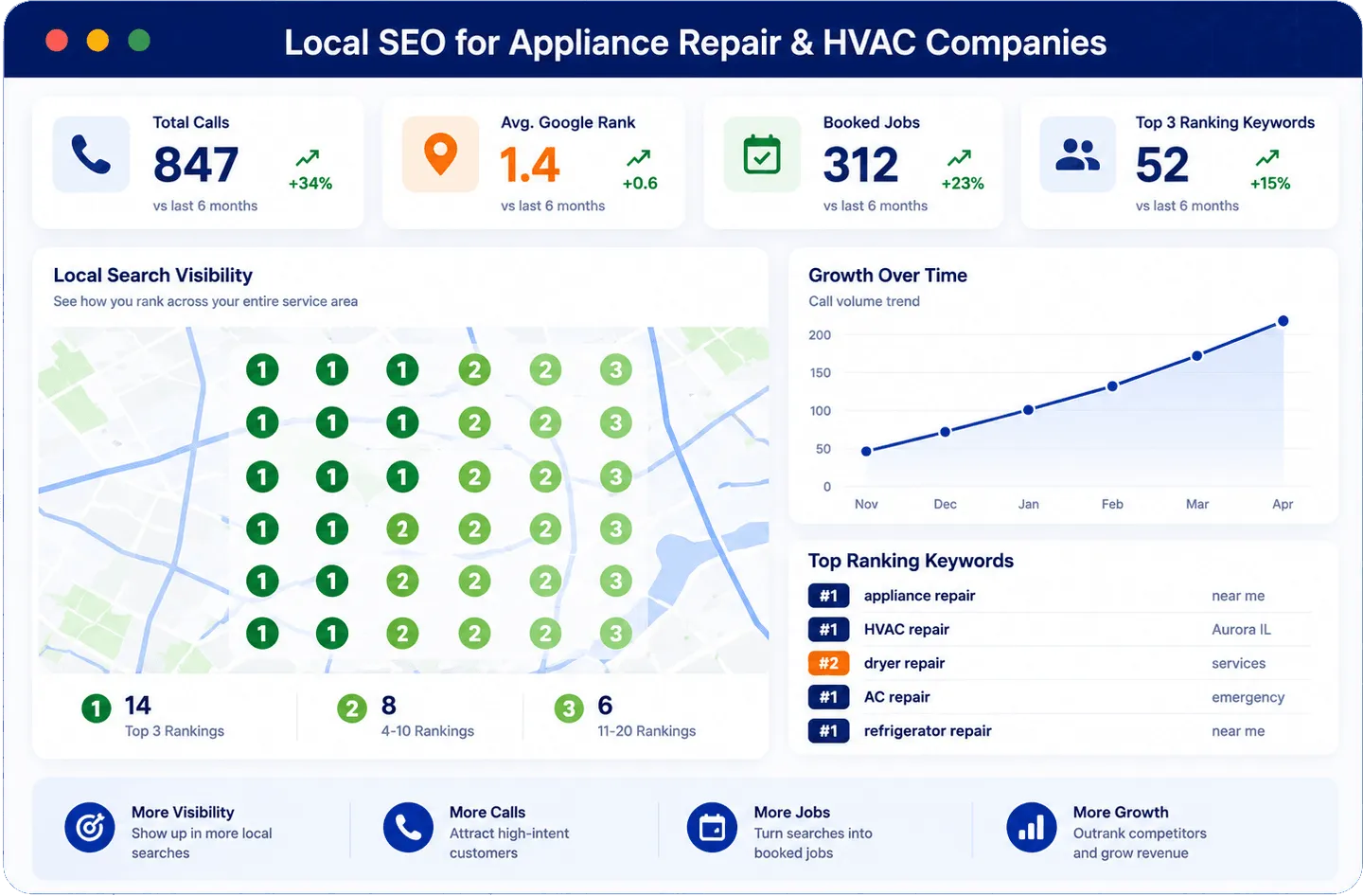 AMPRank SEO platform dashboard showing total calls, average Google rank, booked jobs, a local search visibility rank grid across the service area, call volume growth over time, and top ranking keywords