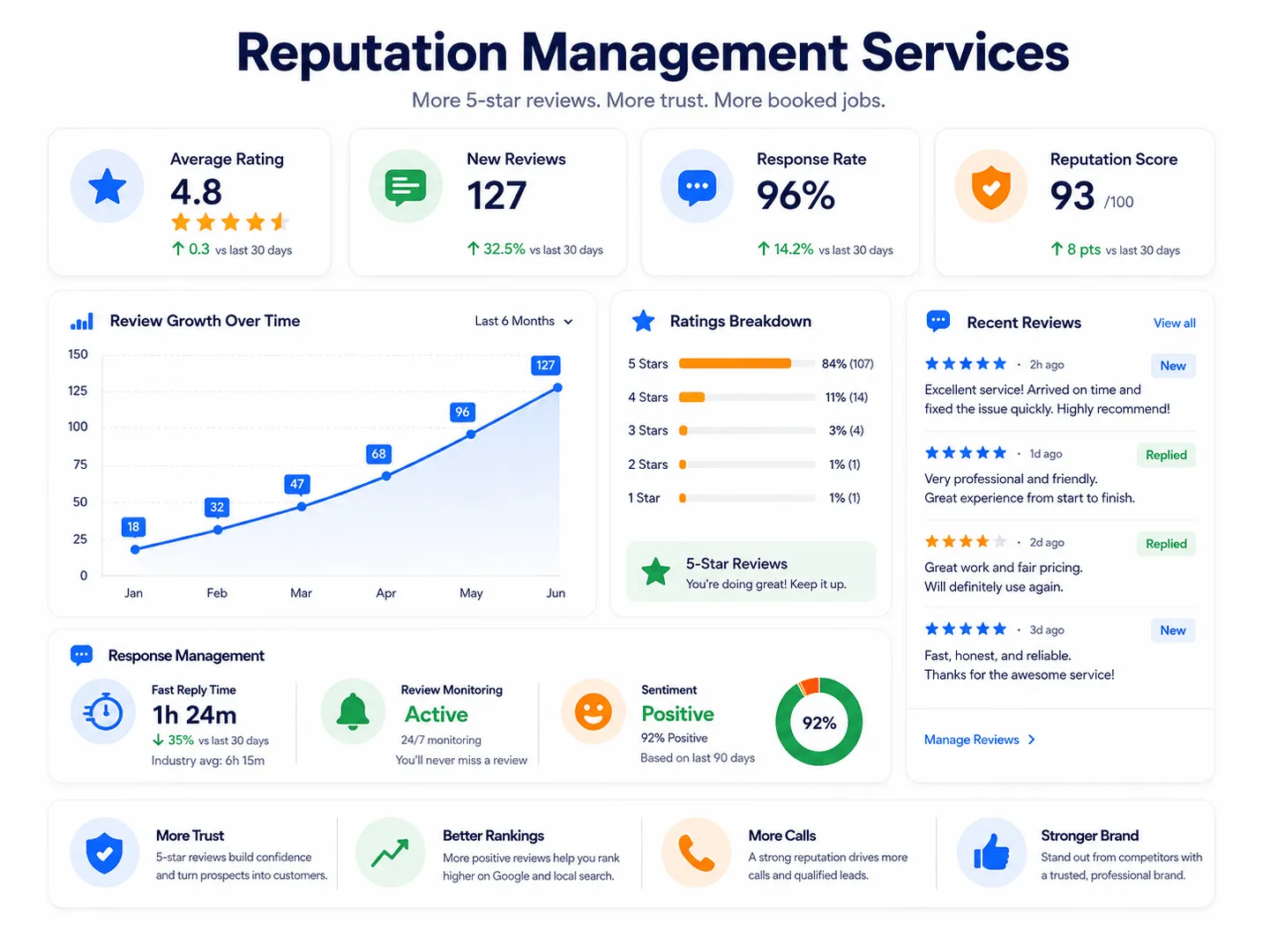 Reputation management dashboard showing average rating, new review volume, response rate, reputation score, review growth over time, and a ratings breakdown