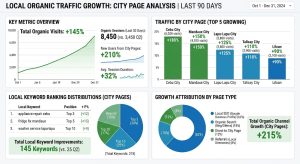 Analytics dashboard showing organic traffic growth from local city pages