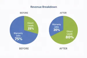 Before and after revenue breakdown pie charts