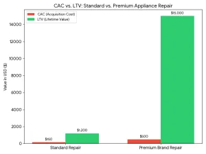 Chart comparing customer acquisition cost versus lifetime value for premium appliance repair clients.