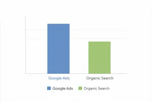 Chart showing call volume sources from Google Ads versus organic search traffic