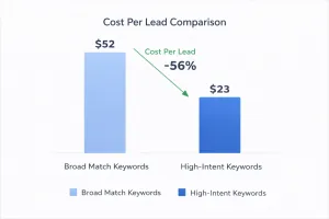Chart showing cost per lead comparison between broad match and high-intent keywords.