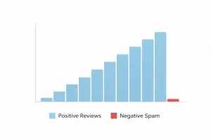 Chart showing how consistent positive reviews dilute the impact of negative spam
