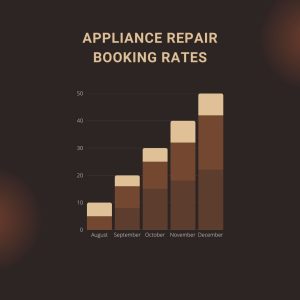 Chart showing increase in booking rates after using a sales script.