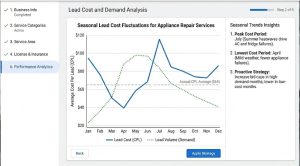Chart showing seasonal lead cost fluctuations for appliance repair services throughout the year
