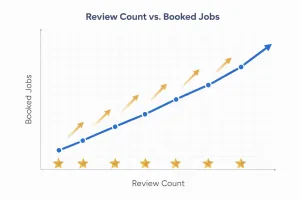 Graph showing the correlation between review count and increased booked jobs.
