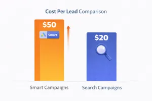 Comparison chart showing high cost per lead of Smart Campaigns versus Search Campaigns.