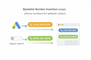 Diagram explaining how dynamic number insertion swaps phone numbers for website visitors