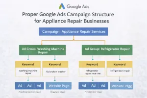 Diagram showing proper Google Ads campaign structure for appliance repair businesses
