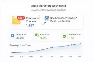 Email marketing dashboard showing database reactivation campaign results for appliance repair