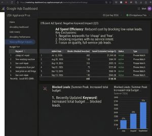 Google Ads dashboard showing negative keywords blocking cheap price 