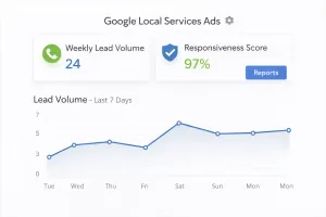 Google Local Services Ads dashboard displaying weekly lead volume and responsiveness score metrics.