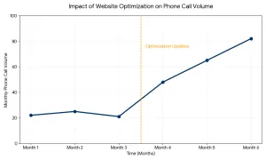 Graph displaying increased phone call volume after website optimization updates
