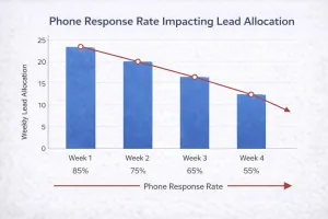 Graph showing a drop in phone response rate affecting lead allocation.