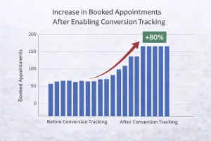 Graph showing increase in booked appointments after enabling conversion tracking