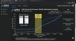 Graph showing the increase in call volume after optimizing a service website for mobile users.

