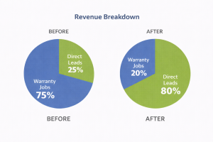 Before and after revenue breakdown pie charts