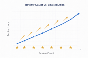 Graph showing the correlation between review count and increased booked jobs.