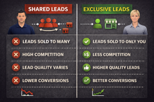 Comparison chart showing the difference between shared leads and exclusive leads.