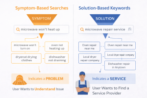 Diagram showing the difference between symptom based searches and solution based appliance repair keywords.