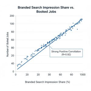 Graph showing the correlation between branded search impression share and booked jobs.