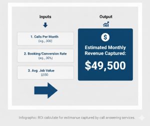 ROI calculator template for estimating revenue captured by call answering services