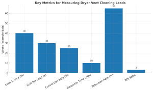 Key Metrics to Track for Dryer Vent Cleaning Leads